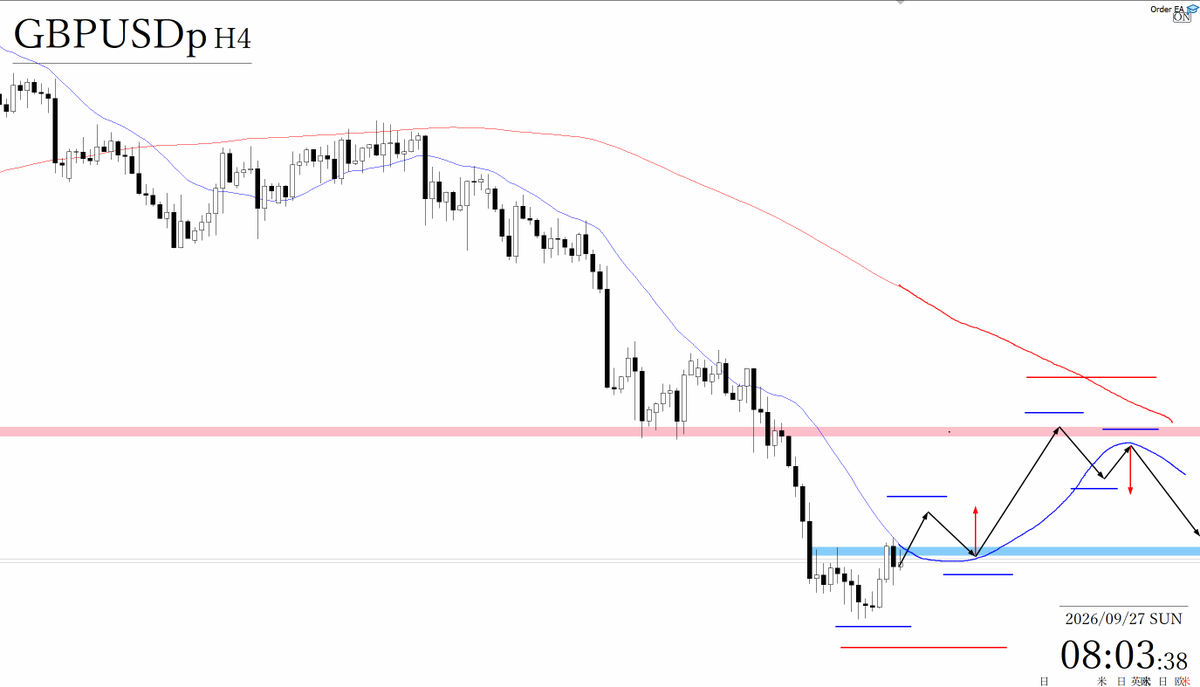 freedom_trader0's tweet photo. EURUSD GBPUSD トレードシナリオ

◆買いを検討するに際しては
現状、売られすぎている状況のため、移動平均線や抵抗帯などに支えられるように、4時間足レベルでも安値を切り上げてくれば、買いを検討できる。

ただ、4時間足レベルでは下落トレンドのため、明確な安値切り上げから買いを検討したい。

デイトレレベルでは売られすぎているので、これまでの売り注文に対する決済買いに乗っていけるか。

◆売りを検討するに際しては
売られすぎている状況ではありますが、トレンドラインなどにも支えられるように、4時間足レベルで高値を切り下げてくれば売りを検討できる。

ただ、直下に抵抗帯などある場合、RRが悪ければ、一度抵抗帯を抜けてから、売りを検討する。