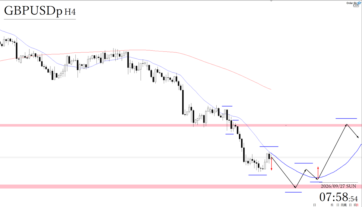freedom_trader0's tweet photo. EURUSD GBPUSD トレードシナリオ

◆買いを検討するに際しては
現状、売られすぎている状況のため、移動平均線や抵抗帯などに支えられるように、4時間足レベルでも安値を切り上げてくれば、買いを検討できる。

ただ、4時間足レベルでは下落トレンドのため、明確な安値切り上げから買いを検討したい。

デイトレレベルでは売られすぎているので、これまでの売り注文に対する決済買いに乗っていけるか。

◆売りを検討するに際しては
売られすぎている状況ではありますが、トレンドラインなどにも支えられるように、4時間足レベルで高値を切り下げてくれば売りを検討できる。

ただ、直下に抵抗帯などある場合、RRが悪ければ、一度抵抗帯を抜けてから、売りを検討する。