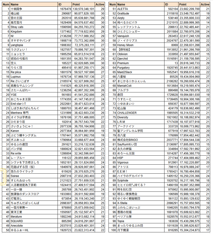 dbFvkWQDWFWBDaB's tweet photo. 第84回 古戦場(光有利)4日目 時速 団ランキング https://t.co/QWf8lsq4HL