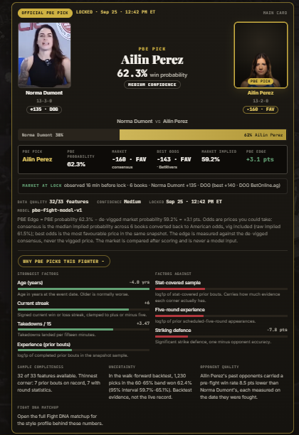 PROPBETEDGE's tweet photo. 5–1 TONIGHT. 🔥
Official PBE Pick: Ailin Perez
Model: 62.3%
Market: 59.2%
PBE Edge: +3.1 pts
Every call is published before the fight. Every result stays on the board.
Tonight: 5–1.
Data over noise. 🧠🥊
#UFC #UFCFightNight #PropBetEdge https://t.co/zXMwdmcCuH