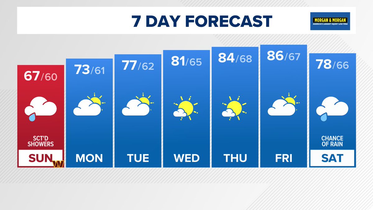 TenaciousTopper's tweet photo. In case you missed the news on @wusa9, here's the latest 7 day forecast. More at [Link in bio]  #WUSA9Weather #GetUpDC @wusa9 @MiriWeather @leslifoster @lorenzohall https://t.co/iDDriyQml1