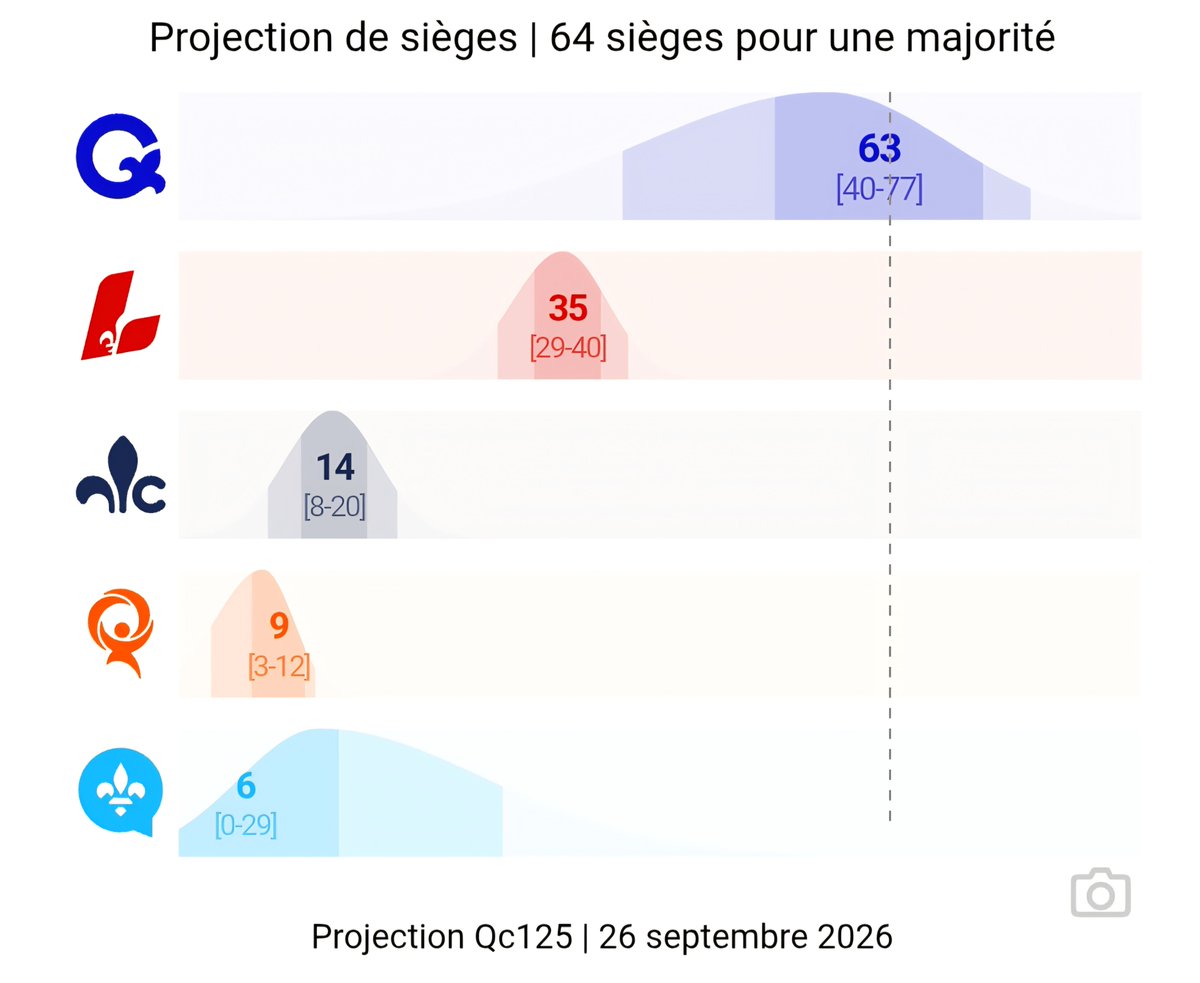 FillionSteeve's tweet photo. @andrearthurciel @PconservateurQc @marchambault_qc Le site de QC 125 dit autres choses. https://t.co/olKfA5fjs6