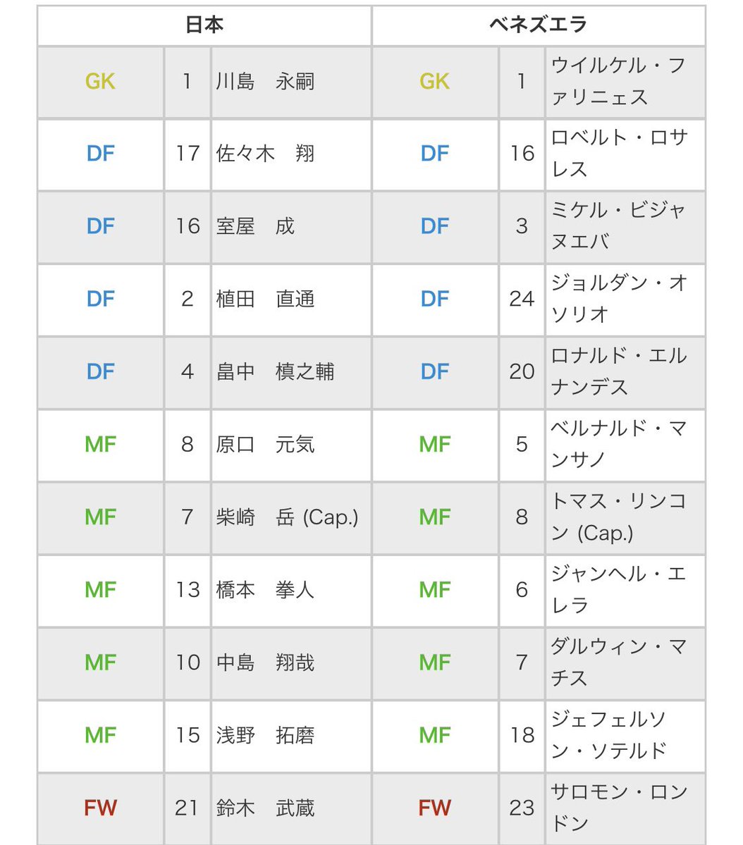 cheche_xyz's tweet photo. 前回ベネズエラと対戦した時は日本ボコボコにされたんだな

今見るとスタメンは国内組が多い https://t.co/1Jih6y6WHx