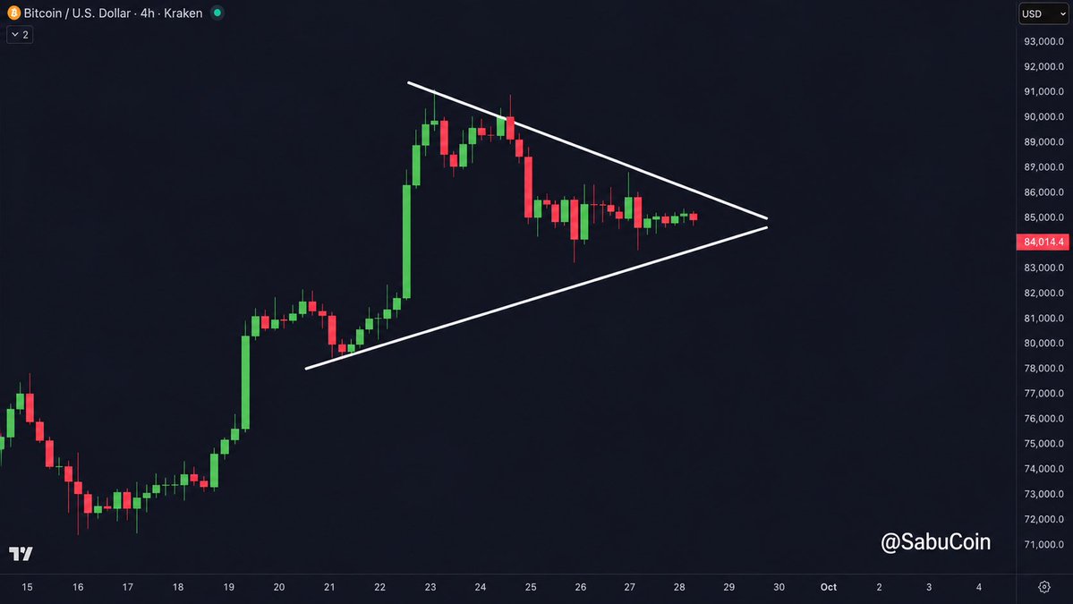 SabuCoin's tweet photo. 🚨속보

#비트코인 가격은 추세선을 돌파한 뒤,
삼각수렴 단계에 도달했읍니다.ㄷㄷ😱😨

앞으로의 방향성이 정해지면, 미친듯한 상승 혹은 하락이 나올 것입니다!ㄷㄷ

미국 재정건전성 문제의 반사이익으로,
개폭등 나올까요?!!😏 https://t.co/3Rkyn90aIe