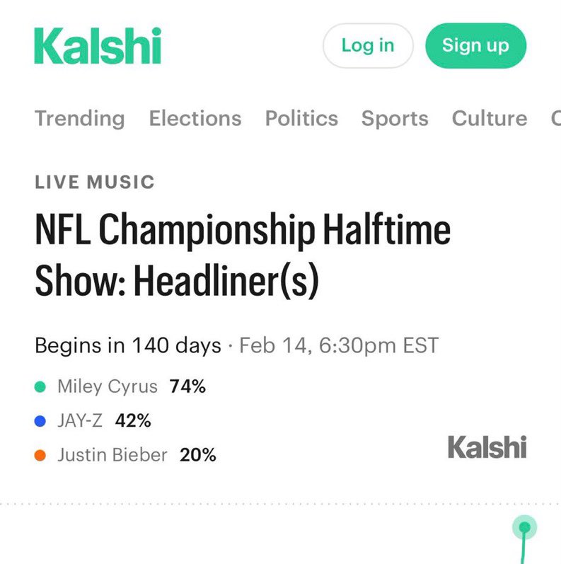 StatsOnCyrus's tweet photo. Miley has reached a new peak on Kaishi ODDs, reaching 74% to become the upcoming performer at the Super Bowl Halftime Show.

— The announcement is tomorrow. https://t.co/rwx8gkzp66