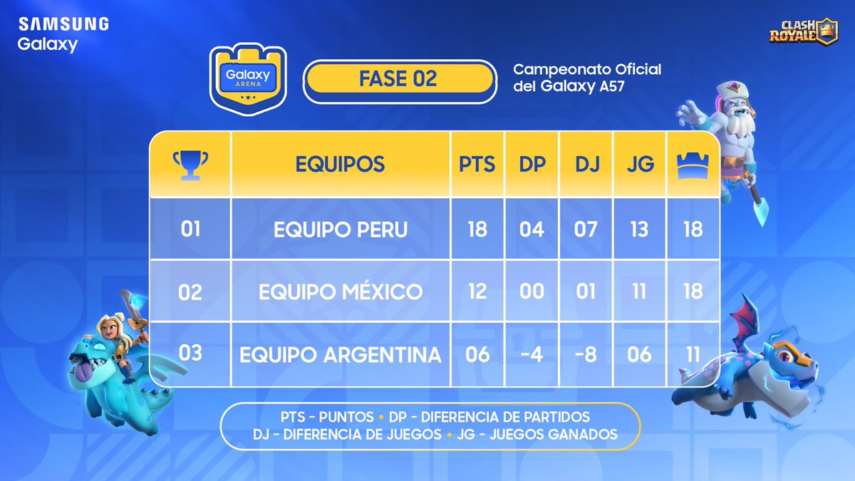SeleccionPE's tweet photo. 🔴 CLASIFICADOS A BRASIL! 🇧🇷

Un gran orgullo que nuestra dupla conformada por @EduardoCR__ &amp; @SmurfInferno consigan la clasificación al presencial de Brasil! 👏🏻

Logramos derrotar a Argentina y México! 

PERÚ SIGUE SIENDO CLAVE SEÑORES! 🍿

#GalaxyArena #ClashRoyale 🇵🇪 https://t.co/QV9TdVLYHQ