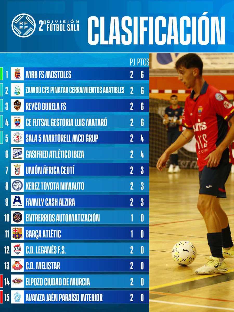 FutSalRFEF's tweet photo. 📳 Resultados y clasificación | #SegundaDivisiónFS. 

⚡️ Ayer finalizó la Jornada y @1mostolesfs es el actual líder de la categoría, empatado con @CFS_Pinatar, @burelafs y @Futsal_Mataro. 

👀 Consulta el resultado de todos los encuentros y cómo ha quedado finalmente la clasificación. 

#FutsalRFEF.