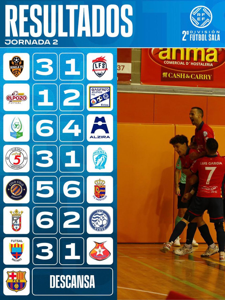 FutSalRFEF's tweet photo. 📳 Resultados y clasificación | #SegundaDivisiónFS. 

⚡️ Ayer finalizó la Jornada y @1mostolesfs es el actual líder de la categoría, empatado con @CFS_Pinatar, @burelafs y @Futsal_Mataro. 

👀 Consulta el resultado de todos los encuentros y cómo ha quedado finalmente la clasificación. 

#FutsalRFEF.