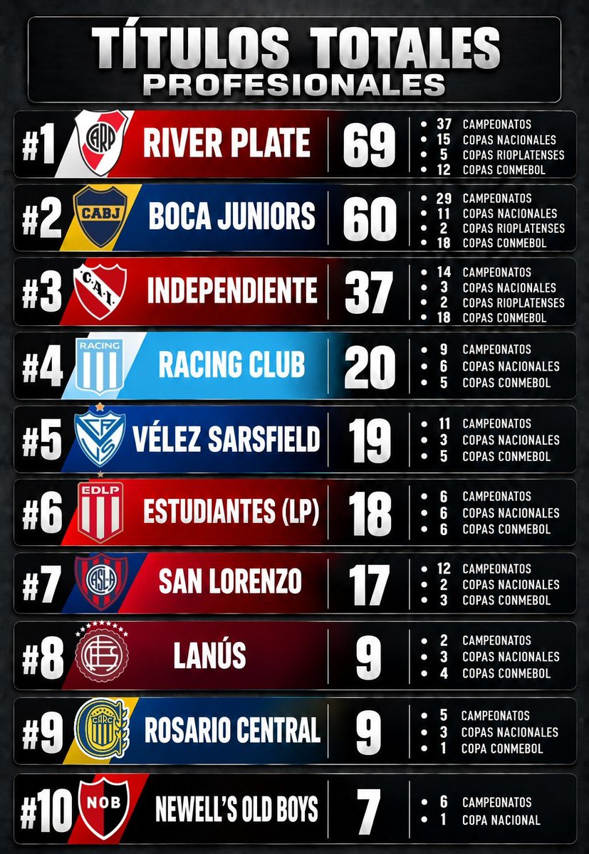 _ElRiverista_'s tweet photo. Así quedó el top ten de títulos del fútbol argentino tras la consagración de Central que igualó a Lanús. https://t.co/MR8oEIFBnk
