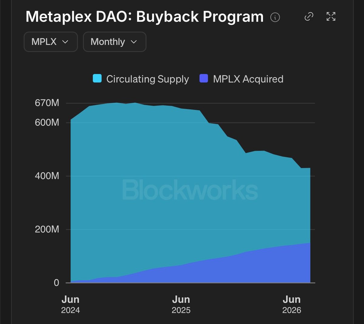 DegenMack's tweet photo. Seeing solana:METAewgxyPbgwsseH8T16a39CQ5VyVxZi9zXiDPY18m being left off a lot of the buyback lists

One of the largest buyback programs in crypto relative to market cap

When everyone else stopped/scaled back during the bear, Metaplex doubled down, including OTC purchases by Metaplex Fndn on top of the monthly DAO buybacks