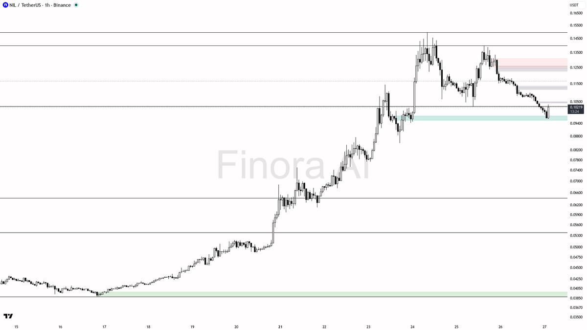 🛑 $NIL 2.2x volume on 3.9% pop reads as liquidity grab, not real accumulation

- my bias is bearish here — 1h structure is still LH/LL while price sits on the 