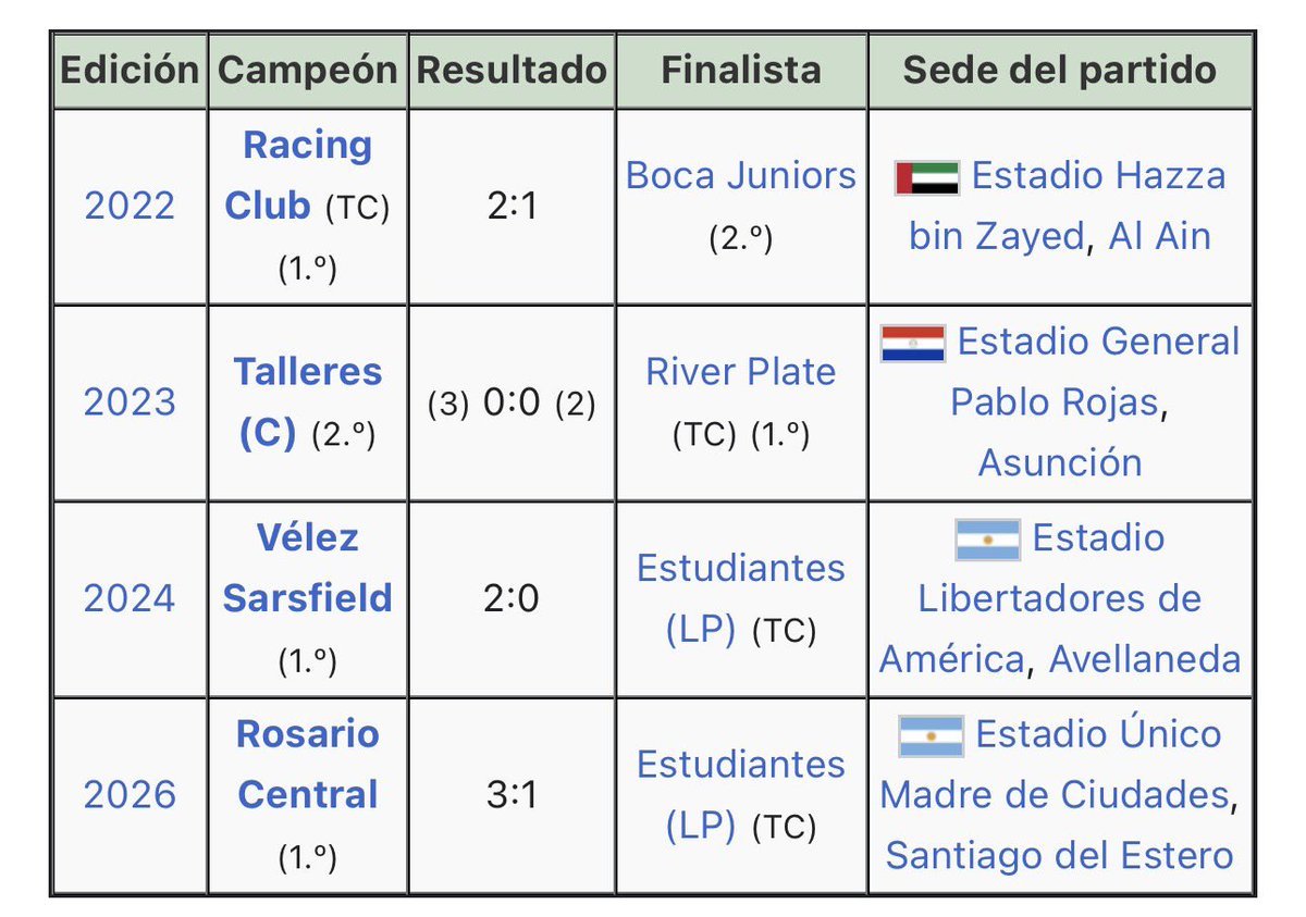 Presibrand's tweet photo. 4/5 📉 Un parche "internacional" en la camiseta por salir campeón en suelo local no genera prestigio; solo genera ruido y confusión en el mapa de títulos. Si el producto no resiste la prueba de la verdad en la cancha ni en la gráfica, se devalúa solo. #supercopainternacional https://t.co/0sJYxXu6HL