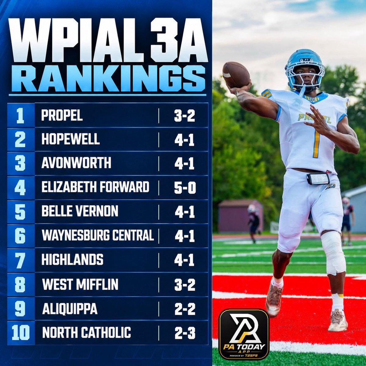 PA_TodaySports's tweet photo. The PA Today App WPIAL Rankings 
(3A-1A) are now LIVE on https://t.co/JW68aG4pgA

#WPIAL https://t.co/tYlW7ulJ2f