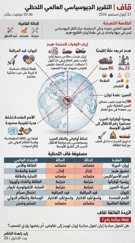 zahdehz's tweet photo. #قاف #بيت_التحليل #التقرير_الجيوسياسي #تحليل_سياسي #جيوسياسة #مشهد_عالمي
#مضيق_هرمز #أزمة_إيران #أمن_الطاقة #أسواق_النفط #التجارة_العالمية #البحر_الأحمر

#العلاقات_الدولية #الحرب_الروسية_الأوكرنية #النزاع_الدولي #تايوان #الصين_وأمريكا #الأمم_المتحدة https://t.co/DKRhUBXibb