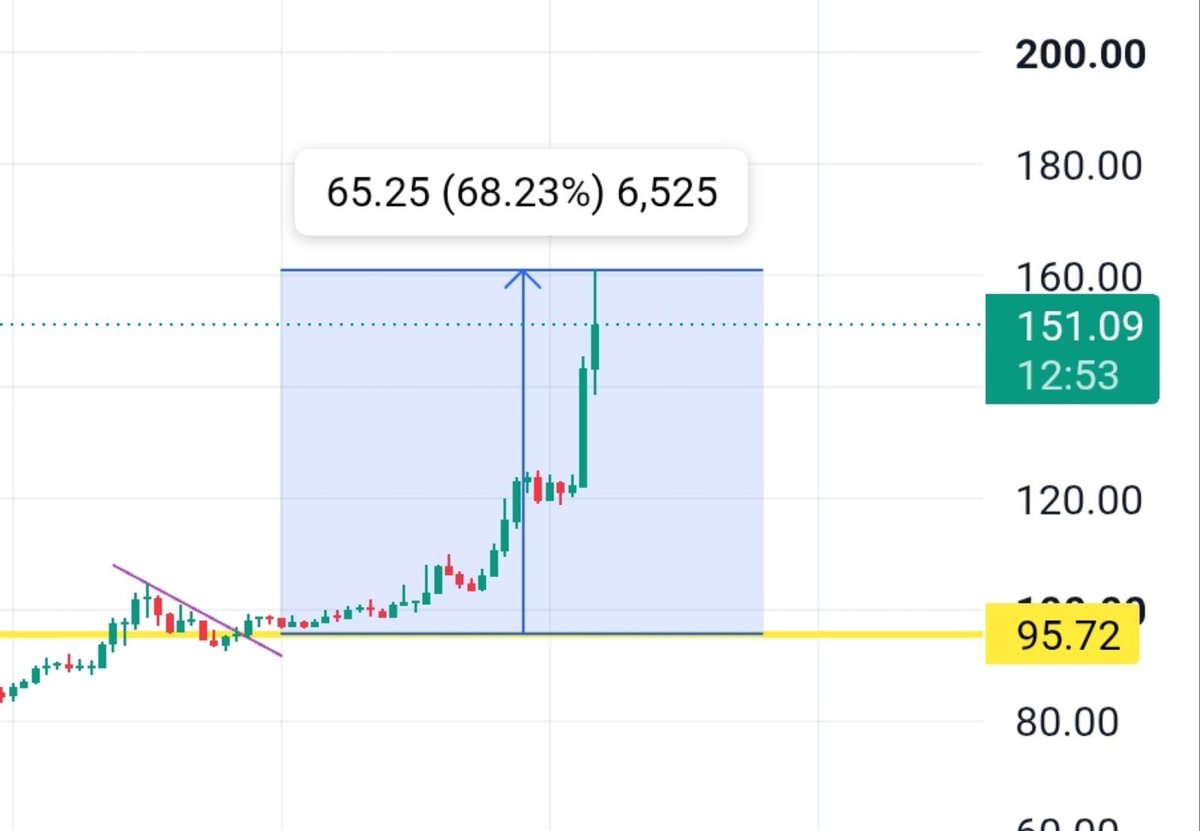 Usernamecrypto2's tweet photo. A simple yellow line and a trend line giving a casual 68 percent gain in $QNT 
I smelled something is cooking here, when the post was liked by someone special😉.
You getting me brother? Love you https://t.co/gLOIHH2dnk