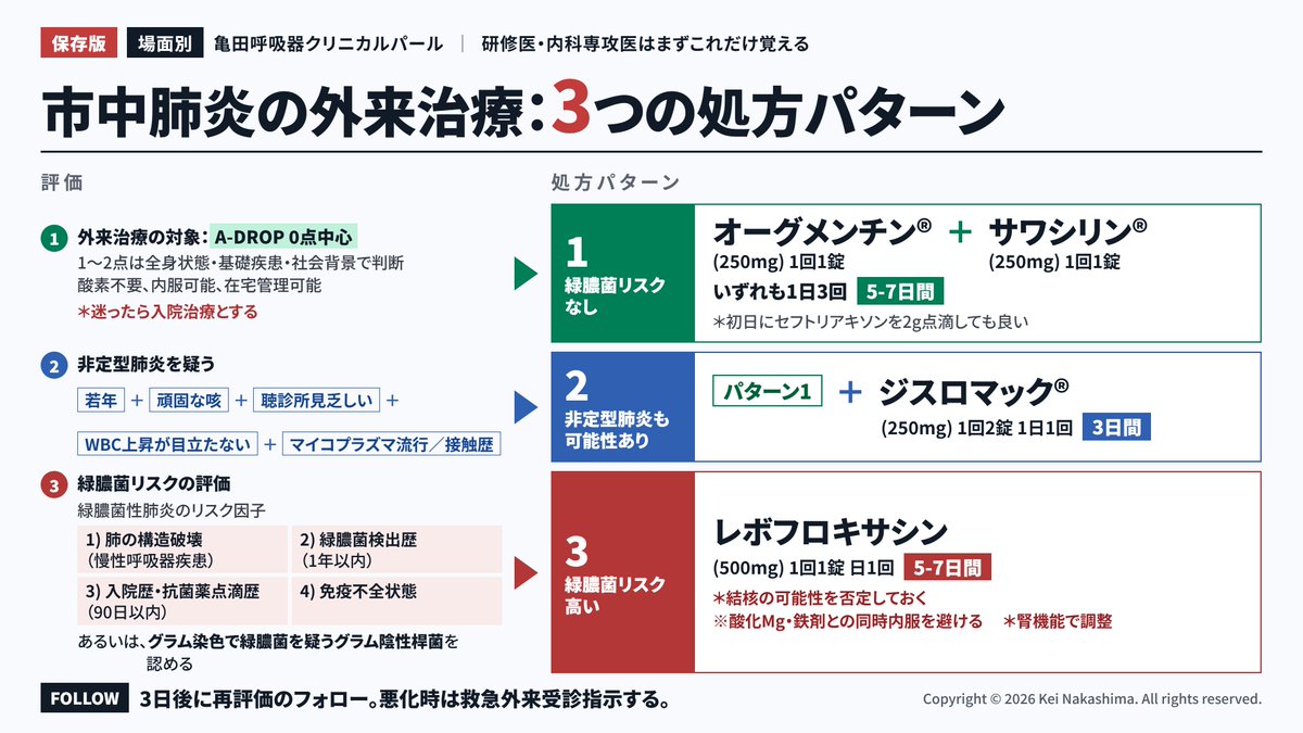 keinakashima1's tweet photo. ［研修医・内科専攻医向け］
🫁外来市中肺炎の処方はまずこれ

👩‍⚕️「外来の市中肺炎、何を出せばいいですか？」
👨‍⚕️「まず評価。A-DROP、非定型、緑膿菌リスクで3パターンに分けてみて」

3日後再評価と、悪化時の救急指示はセットです。 https://t.co/SrMqlniw7i