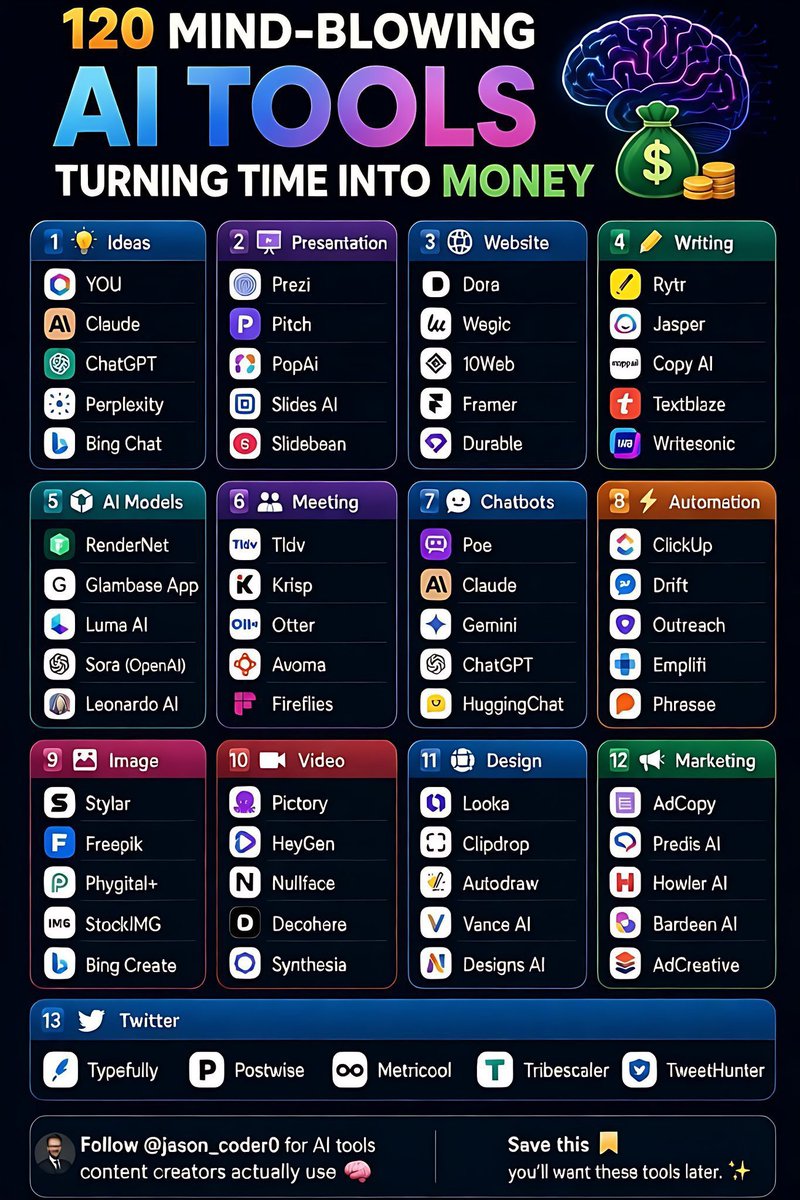 Hey_Mason_Ai0's tweet photo. 1. 💡 Ideas
You
Claude
ChatGPT
Perplexity
Bing Chat
2. 📊 Presentation
Prezi
Pitch
PopAI
SlidesAI
Slidebean
3. 🌐 Website
Dora
Wegic
10Web
Framer
Durable
4. ✍️ Writing
Rytr
Jasper
https://t.co/pa5Ji8KQY8
Text Blaze
Writesonic
5. 🤖 AI Models
RenderNet
Glambase
Luma AI
Sora (OpenAI)
Leonardo AI
6. 🎙️ Meeting
Tldv
Krisp
Otter
Avoma
Fireflies
7. 💬 Chatbots
Poe
Claude
Gemini
ChatGPT
HuggingChat
8. ⚡ Automation
ClickUp
Drift
Outreach
Emplifi
Phrasee
9. 🖼️ Image
Stylar
Freepik
Phygital+
StockIMG
Bing Create
10. 🎥 Video
Pictory
HeyGen
Nullface
Decohere
Synthesia
11. 🎨 Design
Looka
Clipdrop
AutoDraw
Vance AI
https://t.co/b9Enx9dQvs
12. 📣 Marketing
AdCopy
Predis AI
Howler AI
Bardeen AI
AdCreative
13. 🐦 X (Twitter)
Typefully
Postwise
Metricool
Tribescaler

Follow for more @Hey_Mason_Ai0