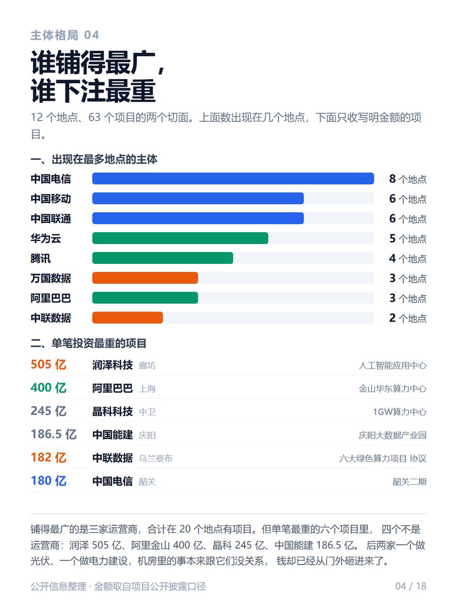 CryptoJHK's tweet photo. 中国算力地图，揭开东数西算真实现状🔥

工程启动四年半：
八大枢纽直接投资435亿，拉动总投资超2000亿，机架195万架，全国八成智能算力汇聚于此。

但是！
八大枢纽上架率只有63%，低于全国71.4%的平均水平。
算一笔账：差不多72万架机柜，建好之后还闲置着。

算力的大盘依旧攥在东部手里：东部智算占比55.9％，西部只有32.6％。
基建轰轰烈烈，算力西迁，路还很长。

整张地图收录63个算力项目，坐标全部逐一核实。