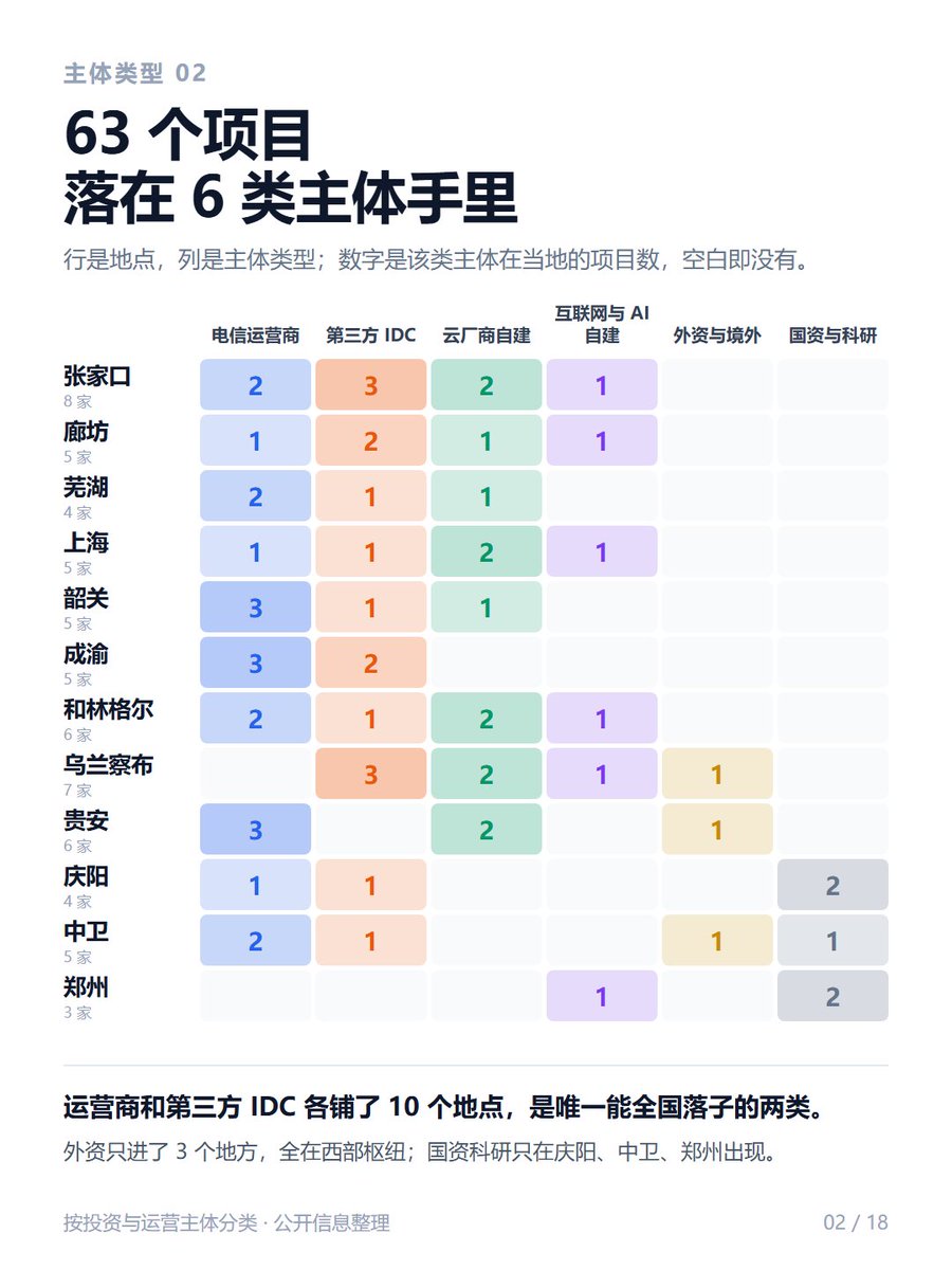 CryptoJHK's tweet photo. 中国算力地图，揭开东数西算真实现状🔥

工程启动四年半：
八大枢纽直接投资435亿，拉动总投资超2000亿，机架195万架，全国八成智能算力汇聚于此。

但是！
八大枢纽上架率只有63%，低于全国71.4%的平均水平。
算一笔账：差不多72万架机柜，建好之后还闲置着。

算力的大盘依旧攥在东部手里：东部智算占比55.9％，西部只有32.6％。
基建轰轰烈烈，算力西迁，路还很长。

整张地图收录63个算力项目，坐标全部逐一核实。