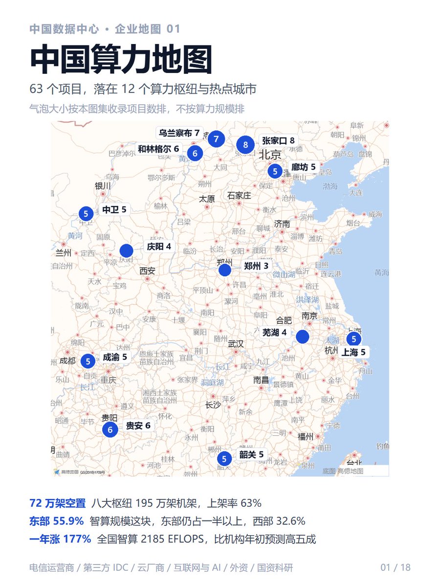 CryptoJHK's tweet photo. 中国算力地图，揭开东数西算真实现状🔥

工程启动四年半：
八大枢纽直接投资435亿，拉动总投资超2000亿，机架195万架，全国八成智能算力汇聚于此。

但是！
八大枢纽上架率只有63%，低于全国71.4%的平均水平。
算一笔账：差不多72万架机柜，建好之后还闲置着。

算力的大盘依旧攥在东部手里：东部智算占比55.9％，西部只有32.6％。
基建轰轰烈烈，算力西迁，路还很长。

整张地图收录63个算力项目，坐标全部逐一核实。