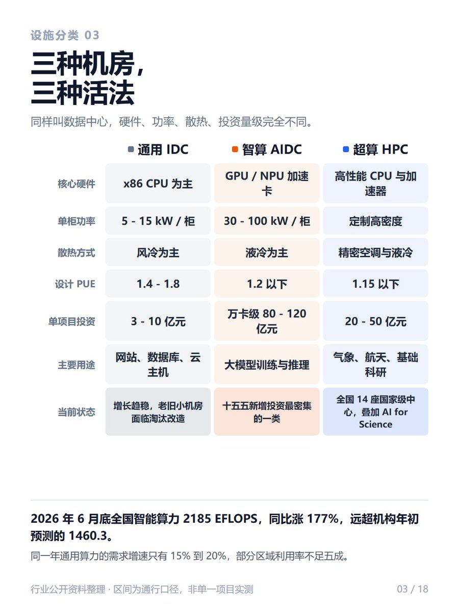 CryptoJHK's tweet photo. 中国算力地图，揭开东数西算真实现状🔥

工程启动四年半：
八大枢纽直接投资435亿，拉动总投资超2000亿，机架195万架，全国八成智能算力汇聚于此。

但是！
八大枢纽上架率只有63%，低于全国71.4%的平均水平。
算一笔账：差不多72万架机柜，建好之后还闲置着。

算力的大盘依旧攥在东部手里：东部智算占比55.9％，西部只有32.6％。
基建轰轰烈烈，算力西迁，路还很长。

整张地图收录63个算力项目，坐标全部逐一核实。