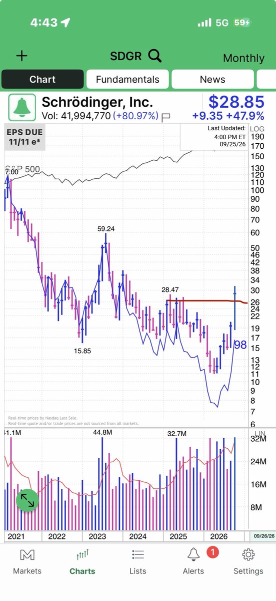ChuntTrades's tweet photo. $SDGR 

One of my favorite set ups in the market from a risk reward standpoint. On the reward side, we have the makings of a high tight flag, forming with excessively large price spikes, companied by large volume on a daily chart. Like any pattern, there is nothing magical about high tight flag. It merely shows that institutions were caught off guard by their perception of the business and rapidly repriced it. The start is now wired down, significantly showed healthy supporting action of a 10 SMA on Friday, which is where I entered. However, story gets even more interested in using the monthly chart. The 28.43 level was our archive for early 2025 sitter the top of the current base. Not only to the stock breakout from that level this week, but on three straight days, it showed a low that was suspiciously close to that exact level, indicating that the current cohort of investors are willing to support it. 

From a risk standpoint, the 10 day SMA is a clear line of sand where demand should pick up. Assuming that excessive accumulation represent represents investors who are going to be unwilling to sell, any increase in demand should drive the price sharply higher. In other words, if new investors want to go into the stock, they’re gonna have a hard time, prying shares away from the institutions that excessively accumulated them during this most recent ride has this type of movement clearly shows conviction of the underlying business. If the 10 SMA is not defended, the thesis about demand picking up or about current investors willing to support the stock of that level is clearly wrong and the position should be exited. What’s more, the rapid price movement means that the 10 day SMA is going to overtake Price very quickly, so even if the stock closes flat on Monday it will have failed to hold this level and should be exited presenting a relatively low risk hold. 

That said, there’s always a possibility that the stock gaps well below the 10 day and causes a more substantial loss that should occur. Fingers crossed that doesn’t happen to me on Monday.l!