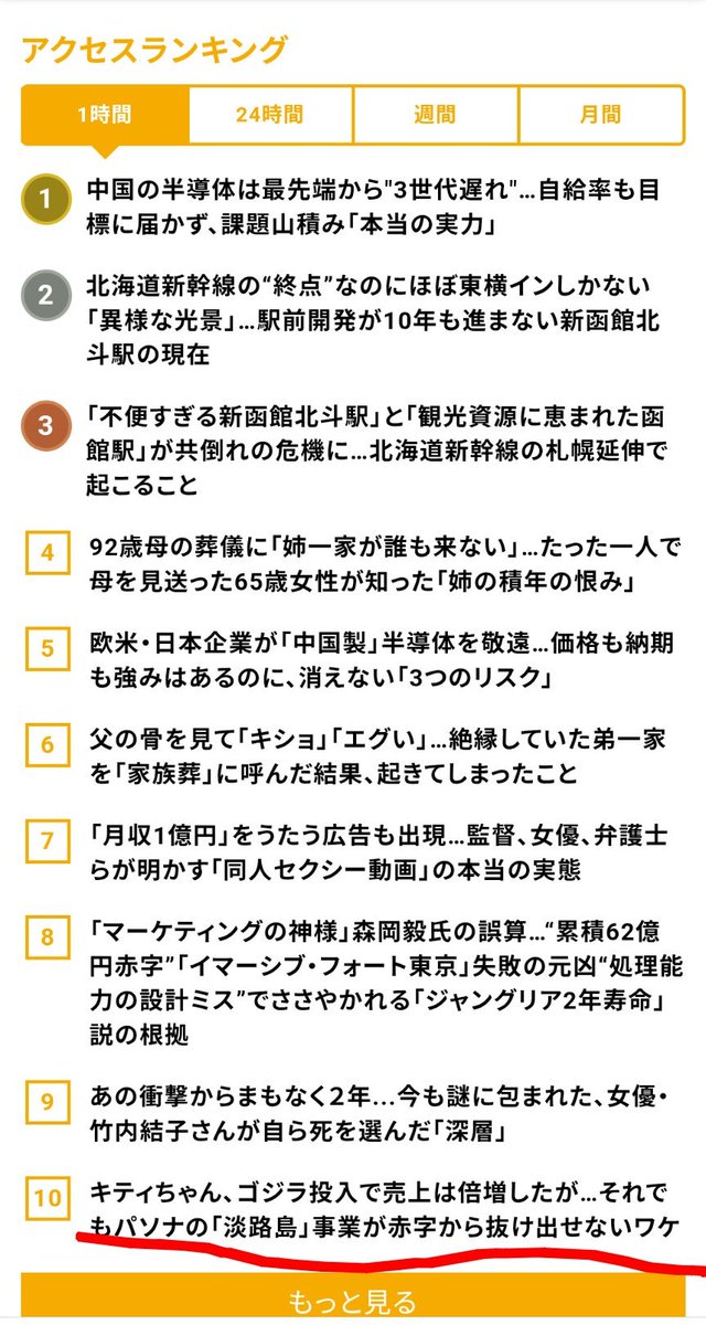 MiyakenI's tweet photo. 日経新聞が淡路島のリゾートを取り上げたことを自身の記事をリンクしたら、時間ランキングで10位(@_@)
根拠はないけど、アピールはするもんや。

https://t.co/umvG9UCVS4 https://t.co/7HfBieR6sV