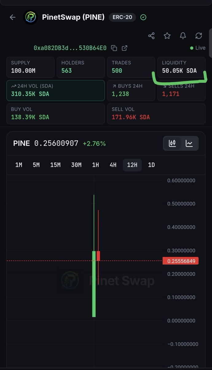 PinetSwap's tweet photo. 🚀 A BIG THANK YOU TO OUR LIQUIDITY PROVIDERS! 🤝

We want to sincerely thank everyone who stepped forward and added liquidity to $PINE.

Your decision to support and believe in our native token means a lot to the entire PinetSwap team and community. ❤️

And look at the activity already! 🔥

📊 24H Volume: 310.35K SDA
💧 Liquidity: 50.05K SDA

This is only the beginning of the $PINE journey.

We’ll keep building, improving, and creating more utility around PinetSwap and $PINE.

Thank you to everyone providing liquidity, trading, holding, and believing in the vision. 🚀

#PinetSwap #PINE #SidraChain #DeFi