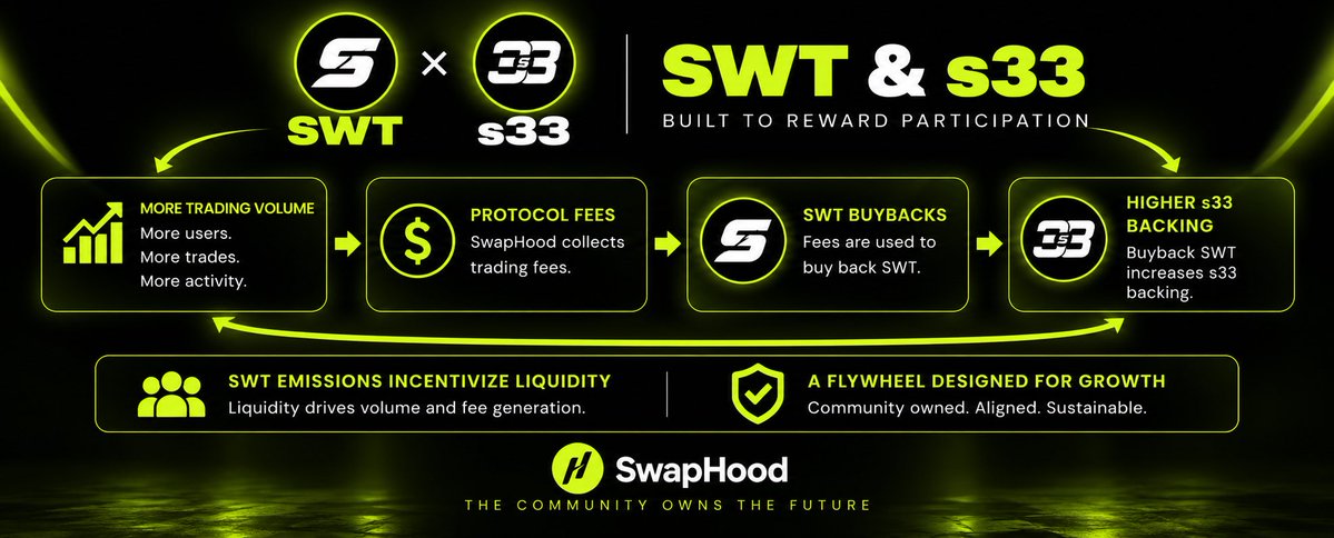 SwapHoodFi's tweet photo. SwapHood was built around this model when @RobinhoodCrypto launched 

fees + revenue → $SWT buybacks → stronger $s33 backing

instead of locking for years, users can hold or LP $s33 and stay exposed to the revenue buyback model

NO lock ups, revenue stays at the center https://t.co/zXY8VYJHm3