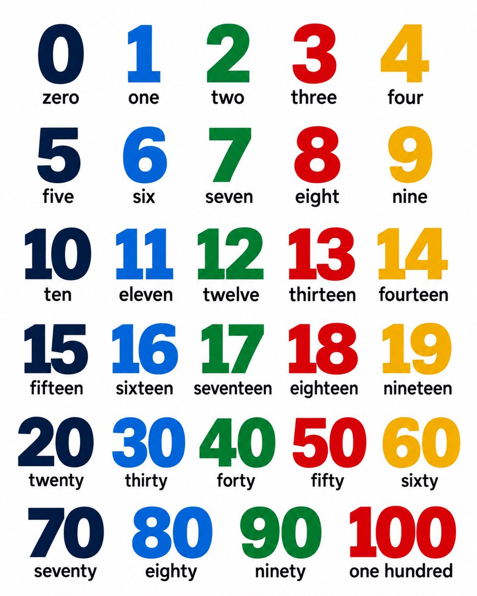 EngFluentLearn's tweet photo. ¡Aprende los números del 0 al 100 en inglés!
Guarda esta guía visual de EngFluentLearning para repasar siempre que lo necesites. 👉💾
👇 ¿Cómo se dice tu edad en inglés? ¡Dinos en los comentarios!
#EngFluentLearning #InglésFácil #EnglishNumbers #AprenderInglés #Vocabulary https://t.co/xuHyGsNtaw