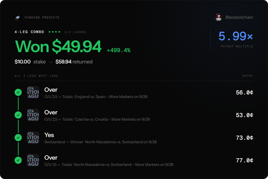 acesolchain's tweet photo. todays games was not so bad with @FundingPredicts tbh

i think i would start to post my wins and losses when it comes to predictions

not to good at it yet, but then by God's grace I WILL WIN.

Kaizen. https://t.co/FrIYELctJz