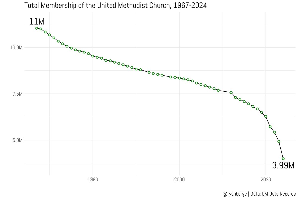 ryanburge's tweet photo. In 1967, the United Methodist Church had about 11M members. 

In 2004, they had about 8.1M members. 

In 2024, the United Methodists have dropped below 4M members. 

They have lost half their membership in the last two decades. https://t.co/2255j6XrAr