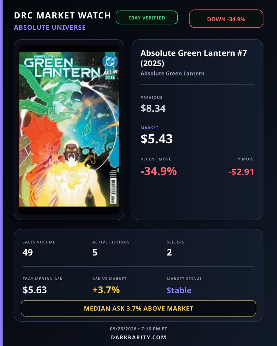 drc_marketwatch's tweet photo. DRC MARKET WATCH • ABSOLUTE UNIVERSE
Absolute Green Lantern #7 (2025)
Market $5.43 • Previous $8.34 • -34.9%
eBay 5 listings • 2 sellers • Median $5.63

#AbsoluteUniverse #DCComics #ComicBooks #Comics https://t.co/f8yjjtNPTi