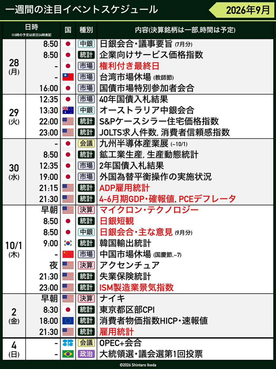 sikeda23's tweet photo. 【来週の見通し】
月末・月初で需給やボラが気になる中、米雇用統計や日銀短観、マイクロン決算など重要イベントも多数👀

詳細はnoteにて↓↓
日米株、月またぎのボラ局面へ
https://t.co/4cUhP2oEsr https://t.co/OnOjKkVVtB