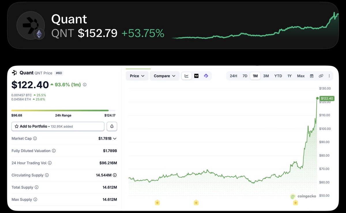 official_MasonV's tweet photo. You have to admit: That's a NICE month of gains for $QNT 

Beautiful sight to see.

Been bullish for YEARS now.

Can't wait to see $300+ https://t.co/qCmUM8JUcQ