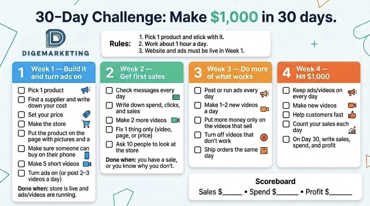 digemarketingus's tweet photo. This is the checklist we use in the advanced section.

Week 1: build a store + run ads
Week 2: get sales
Week 3: scale what works
Week 4: hit $1,000

Rules are simple. Stick with 1 product. Work about 1 hour a day. 

Want the full challenge and the daily help? 
Join Today. https://t.co/sx36RsnEvO