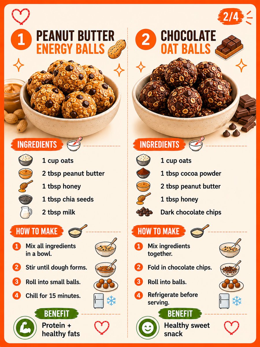 ColeneBerts05's tweet photo. Need an easy, healthy snack? These no-bake energy balls are naturally sweet and perfect for meal prep, busy days, or pre- and post-workout fuel. Choose from peanut butter, chocolate oat, coconut almond, or berry protein. Save for later. https://t.co/2Swslz8qv3