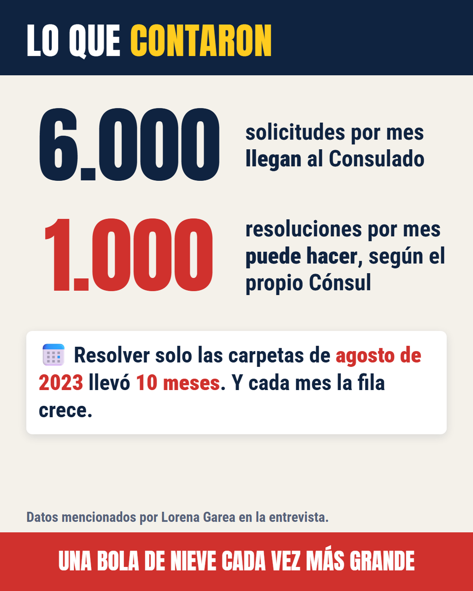 lmdcolectivo's tweet photo. 📰 Recordamos: Lorena Garea y Esteban Schick, de Unidos Sí!, hablaron en "Cenizas de Babilonia" (AM830) sobre el Consulado de España en Buenos Aires: llegan 6.000 solicitudes por mes y se resuelven 1.000. Nota en Tu Voz: https://t.co/JwFvvlWfLU #LeyDeMemoriaDemocrática #LMD https://t.co/AvyFLLb9ZL