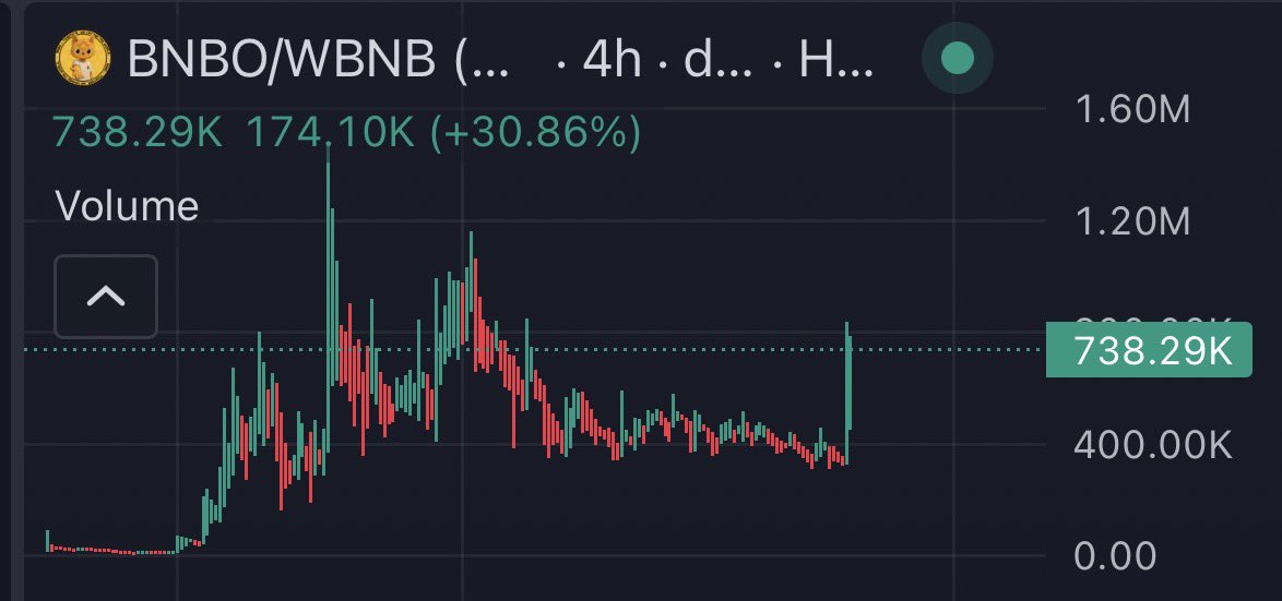 CryptoLord100x's tweet photo. What makes $BNBO different from $CASHCAT, $BASECAT, $CATECOIN, $ZCAT and $RAYCAT?

As you all know, we’ve been in a cat supercycle for the last 3 months.

We saw $CASHCAT run from $1M to $300M on Robinhood Chain. Who benefited? Early insiders and whales.

$BASECAT went from $1M to $80M Again, insiders and whales were the biggest beneficiaries.

$CATE ran to around $120M on Solana, with insiders and KOLs benefiting heavily.

Now look at $BNBO.

$BNBO came from the community with a completely different idea: becoming the first IRL donation cat that actually makes a real-world impact by helping poor and needy communities.

While most of the cats above had little to no real-world utility, $BNBO has been building around actual donations and real people.

45+ donations made.

Every donation recorded on camera with proof.

2,825+ kids reached across the world.

20 tablets delivered to kids who needed them for education.

467 kids introduced to Giggle Academy.

This isn’t just a donation tax sitting on a blockchain.

$BNBO is taking the donation meta from on-chain transactions to real-world impact.

It was built by the community and for the community and they’ve been doing the work consistently for over a month.

I’m really bullish on $BNBO and I expect Binance and CZ to eventually acknowledge the work this community has been doing.

Mark my words.

I believe $BNBO can break $100M in the coming days.

When it happens, people will be asking where this came from.

Bookmark this post and remember you heard it here first.

Not bullposting or exaggerating. Do your own research and you’ll see what I mean.

Do not fade.

This is still very early.

NFA

https://t.co/lAgNxeaXvR