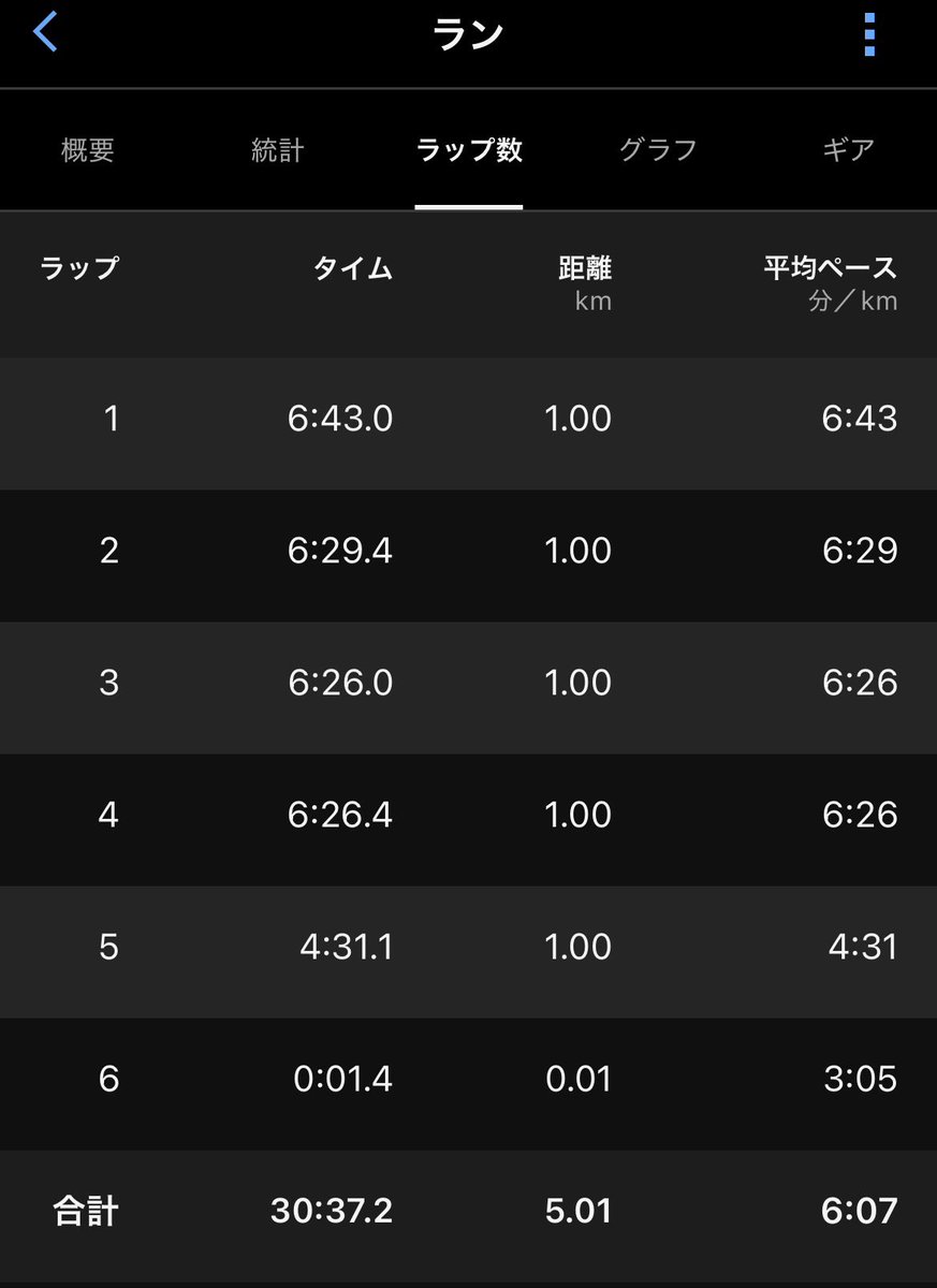 morifami0324's tweet photo. おはようございます！🙂

今朝は割と涼しくて、気持ち良く走れました。
ラスト1kmをペースアップ、頑張った🏃🔥 https://t.co/5kZcJ3Y06n