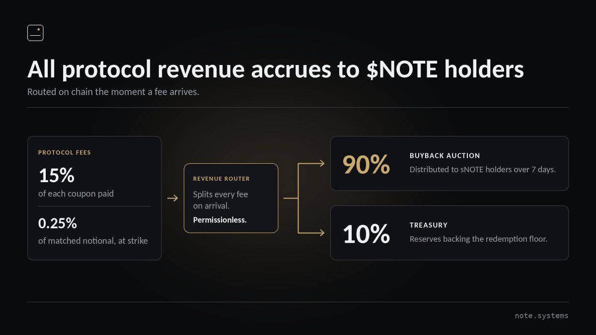 mhlsamtygggc's tweet photo. Every fee Note Systems collects goes to $NOTE holders.

Not to a team wallet.
Not to a market maker.
Not sitting in some protocol owner black box.

On chain. Automatically. The moment a fee arrives.

The split is simple:
- 90% → continuous buyback auction → streamed to sNOTE stakers over 7 days  
- 10% → Treasury reserves that back the NOTE redemption floor

Usage becomes demand for the token. Reserves become a floor under it.

Where do the fees come from?
15% of each coupon paid + 0.25% of matched notional at strike

That’s roughly 3.25% a year on capital sitting in live notes.

Important : no fee is charged on a coupon that never gets paid. The protocol earns most when notes actually work.

This is not DeFi revenue in the usual sense.
NoteCore never takes principal risk.
It never funds coupons out of protocol cash.
It never liquidates anyone.

Fees are a cut of a product that was already fully escrowed before the series went live.

That product is the thing banks have sold for decades:
Autocallable barrier notes.
One side wants income.  
The other already holds the stock and wants crash protection.

A bank used to sit in the middle, set the coupon, and keep the spread.

Note Systems removes the bank.

COUPON side : deposit USDG, earn a fixed coupon at every official close the barrier holds.
SHIELD side : post tokenized stock, prefund coupons, hold a put struck at S0.

Both legs are funded in full at strike.  
No margin.  
No liquidations.  
No unsecured claim on an issuer.

Then the flywheel starts:
More notes written  
→ more coupon + notional fees  
→ 90% buys NOTE on a Dutch auction (no DEX, no pool to sandwich)  
→ bought NOTE streams to stakers  
→ 10% thickens the Treasury floor

Volume in notes becomes demand for $NOTE.

The market this is pointing at already exists.
Hundreds of billions in structured notes get issued every year, almost all of them by banks.

Tokenized stocks finally give that product a settlement layer. Note Systems is trying to turn the desk itself into a permissionless primitive.

$NOTE is not required to use the protocol.
Notes settle in USDG and Stock Tokens.
NOTE is governance, staking, and a redeemable floor against Treasury reserves.

Rewards are bought with realized fees, not printed.
That’s the whole design.

Private bank product.  
Fully collateralized.  
No liquidations.  
Fees routed on chain to holders.

A half trillion dollar market, being rebuilt as a protocol.
That’s the bet.