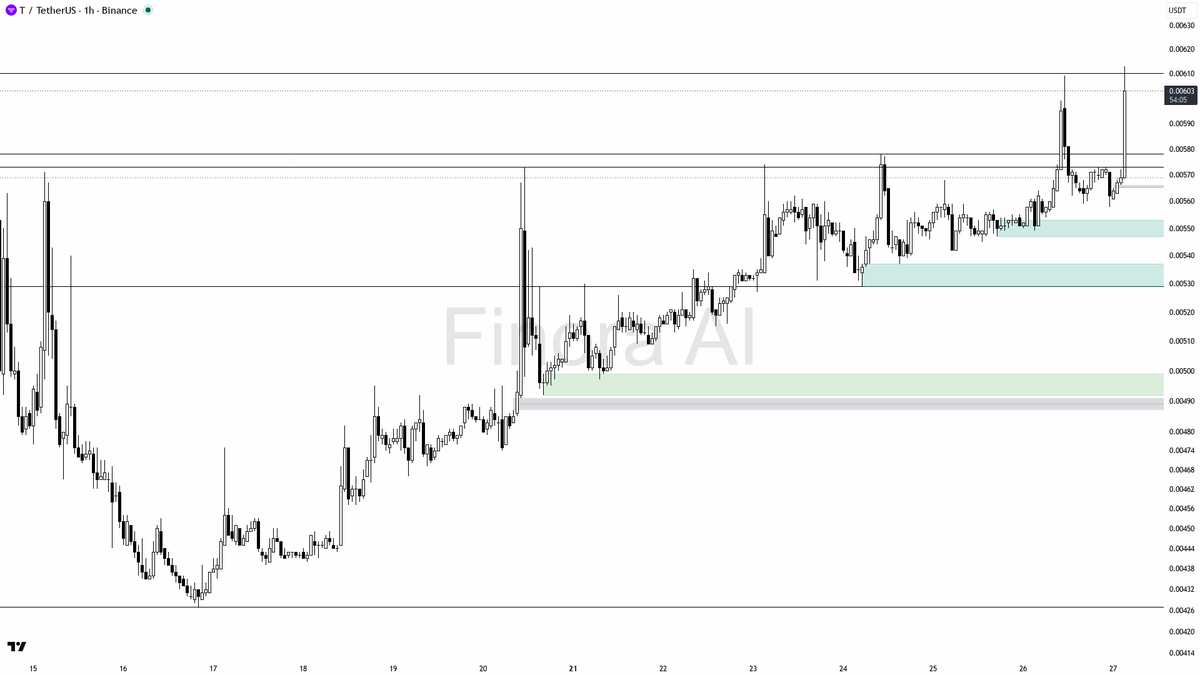 📈 $T 54.7x volume spike fuels this 6% 15m surge — structure intact, bulls holding the line

- my bias is bullish here on the 1h while structure stays intact — 