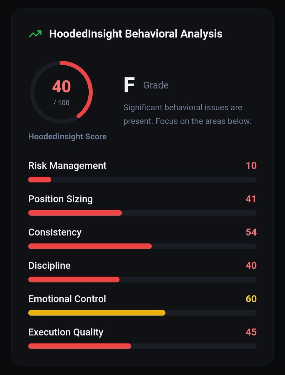 Hoodedinsight's tweet photo. Behavior doesn't lie. A 40/100 behavioral score guarantees a red PnL. Fix your execution leaks before you worry about finding the next setup. https://t.co/jO66n89caK