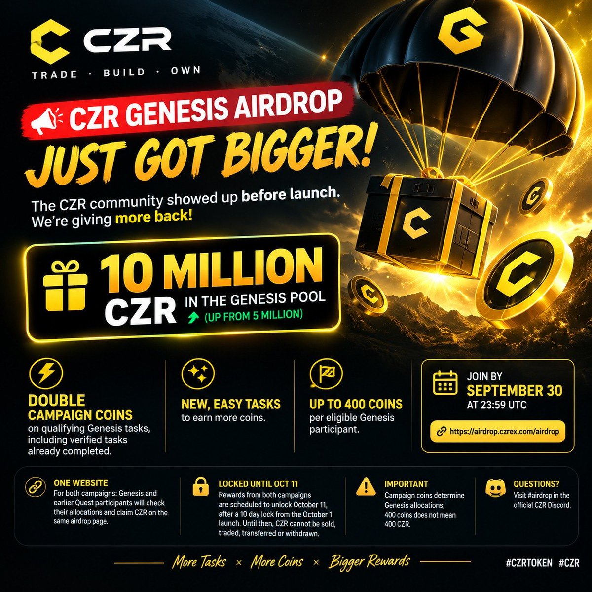Sahariay123's tweet photo. 📷 CZR Genesis Airdrop just got bigger! The Genesis pool is now 10M $CZR, with double campaign coins on qualifying tasks and new ways to earn. 📷📷Don’t miss the September 30 deadline! 📷 #CZRTOKEN #CZR https://t.co/wf7OMtOYp2