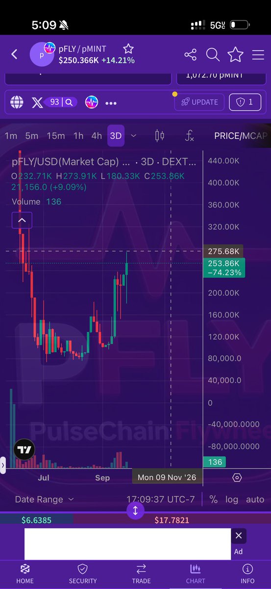 Crowned0dex's tweet photo. #pfly is taking the wave for Pulsechain ; weak hands out ; reversal incoming . ✅💯 #pburn not out yet
#pmint #pdai #pusdt #pusdc #atropa #pulsechain #pulsex #provex https://t.co/isS3EXVeet