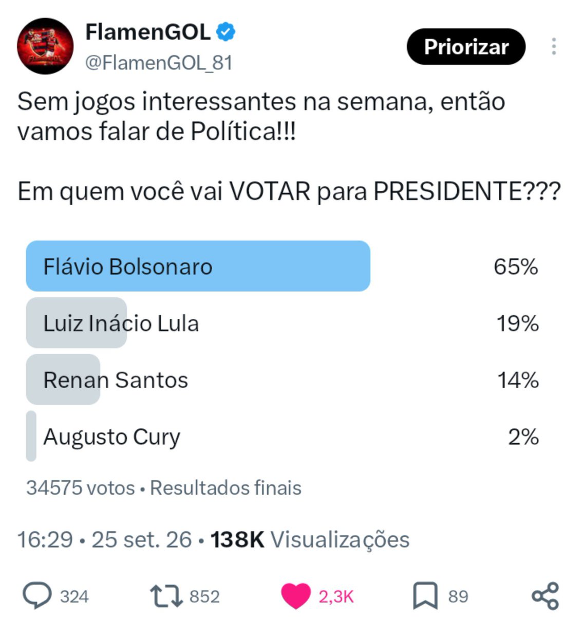 FlamenGOL_81's tweet photo. Ontem fiz essa enquete aqui de quem será o Próximo presidente do Brasil..

E fiquei sem acreditar no que vi. ( 34 Mil votos ) Será que vai ser parecido nas urnas? https://t.co/1ss06HsLJJ