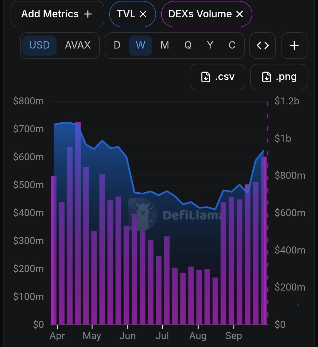 R_Khan_'s tweet photo. 1/
$AVAX and why I'm DCAing more:
Bull case:
• Chain fees are up 449% over the past 7 days
• TVL is up 29% over 30 days (now $625M from 477M), and DEX volume is up each week.
• Institutional access growing: Grayscale, UAEPass Digital Vault
• Helicon upgrade went live https://t.co/VgTxdbrRhT