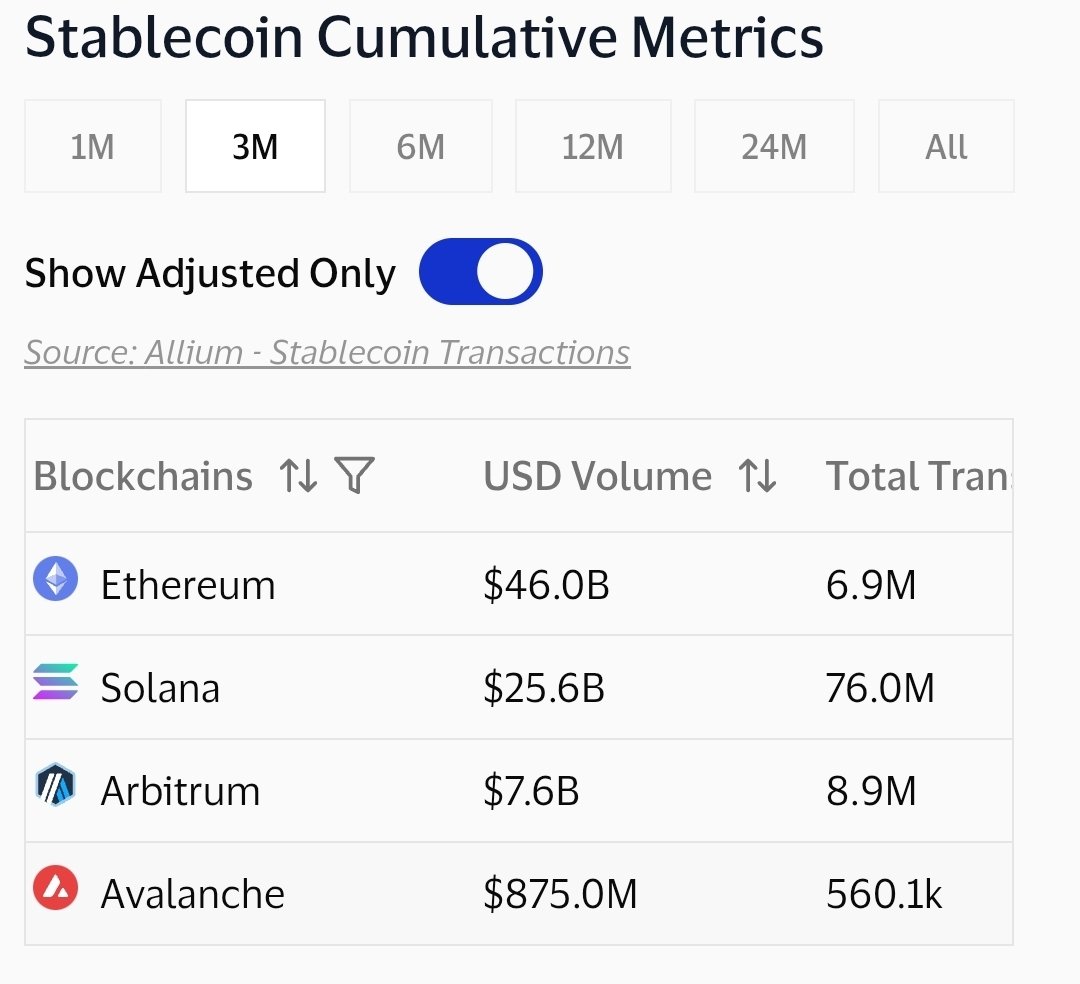 R_Khan_'s tweet photo. 2/
Bear case:
•No buyback like NEAR has — $AVAX only burns transaction fees base fee (~0.2M AVAX/quarter) against ~1.5M-2.5M AVAX/quarter minted in staking rewards. Net inflation ~1.2-1.9%/year. 
• Competitve L1/L2 (Eth, solana) takes market share - Low stable coin volume https://t.co/bTXs9fTwM5