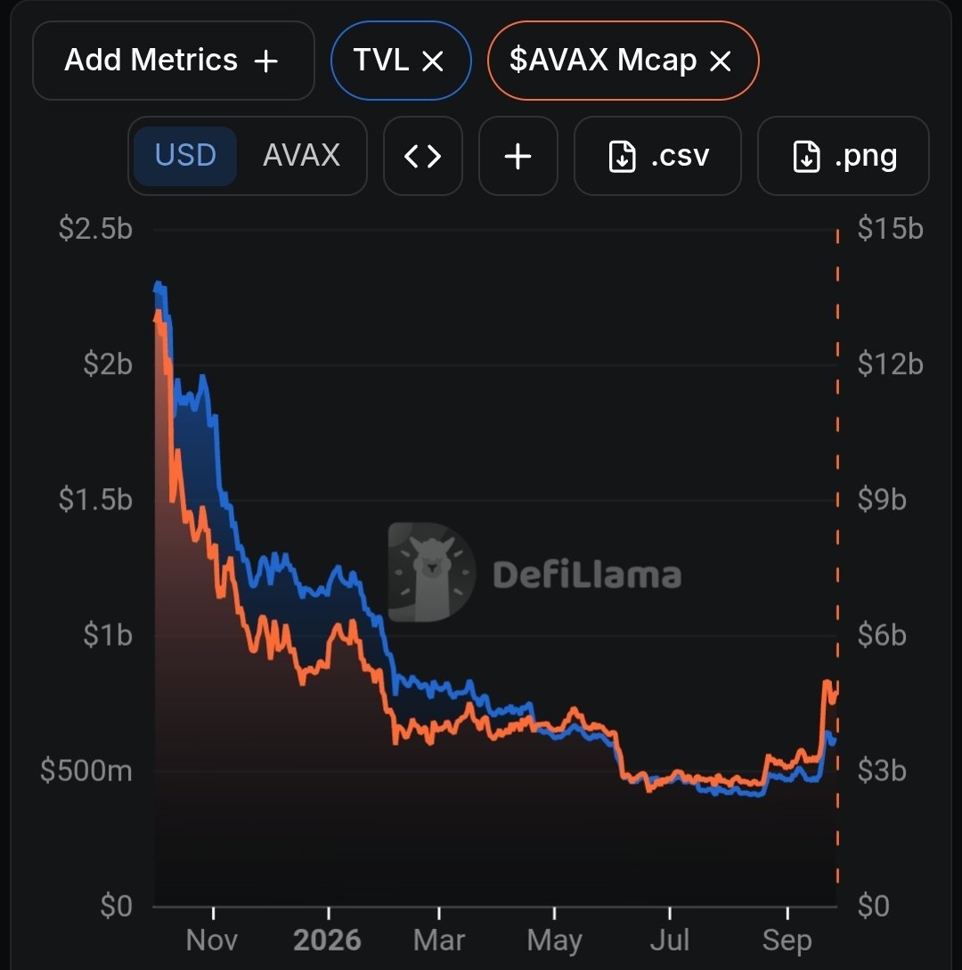 R_Khan_'s tweet photo. 3/
Where the growth is:
Institutional rails: Grayscale ETF, revenue growing off a small base and
TVL of $625M. More TVL = more MCAP (3x potential). 
Small-base growth or real re-rating? Not financial advice. DYOR. https://t.co/lrQWZZa65C