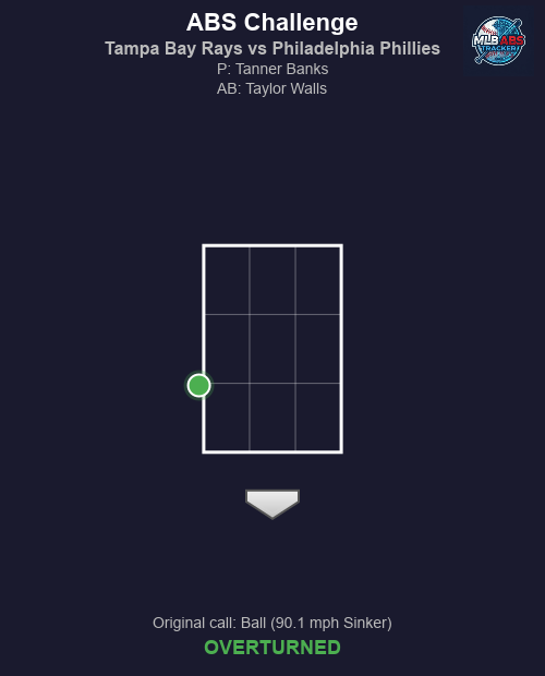 MLB_ABS's tweet photo. ⚾ ABS Challenge! Tampa Bay Rays vs Philadelphia Phillies
Top 2 | Philadelphia Phillies challenges
🏠 HP Umpire: Ramon De Jesus
🎯 Tanner Banks to Taylor Walls
📢 Original call: Ball (90.1 mph Sinker)
✅ Result: OVERTURNED!
#MLB #BaseballTwitter #ABS #RaysUp #RingTheBell https://t.co/o33iRb7gCz